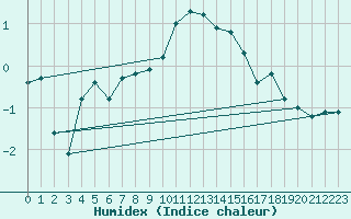 Courbe de l'humidex pour Villars-Tiercelin