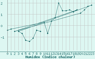 Courbe de l'humidex pour Moleson (Sw)