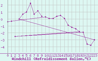 Courbe du refroidissement olien pour Emden-Koenigspolder