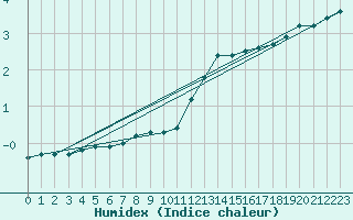 Courbe de l'humidex pour Gelbelsee