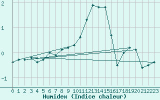 Courbe de l'humidex pour Fahy (Sw)