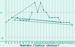 Courbe de l'humidex pour Veggli Ii