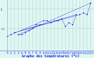 Courbe de tempratures pour Alfeld