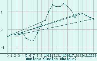 Courbe de l'humidex pour Alajarvi Moksy