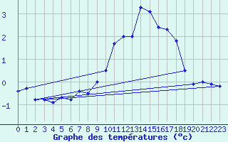 Courbe de tempratures pour Naluns / Schlivera