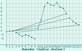 Courbe de l'humidex pour Aizenay (85)