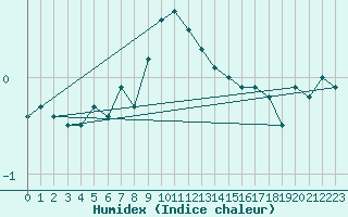 Courbe de l'humidex pour Karasjok