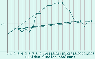 Courbe de l'humidex pour Lieksa Lampela