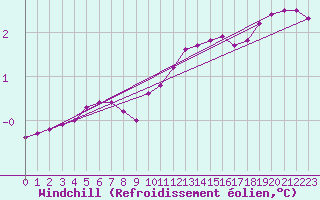 Courbe du refroidissement olien pour Bulson (08)