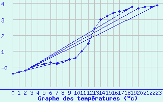 Courbe de tempratures pour Besanon (25)