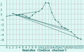 Courbe de l'humidex pour Fluberg Roen