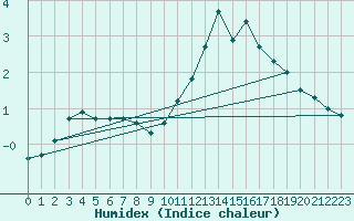 Courbe de l'humidex pour Brion (38)