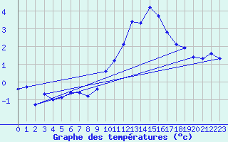 Courbe de tempratures pour Neuchatel (Sw)