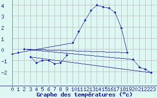 Courbe de tempratures pour Deux-Verges (15)