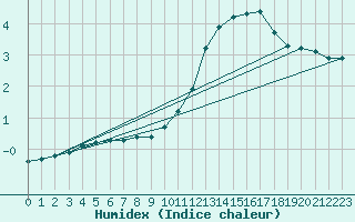 Courbe de l'humidex pour Bannalec (29)