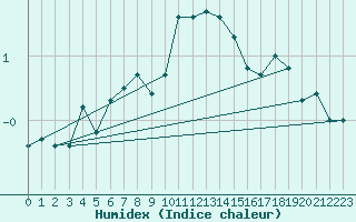 Courbe de l'humidex pour Zermatt