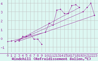 Courbe du refroidissement olien pour Lyon - Bron (69)