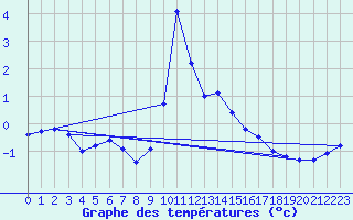 Courbe de tempratures pour Bjornholt