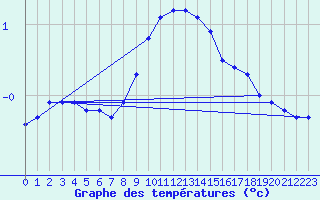 Courbe de tempratures pour Merklingen