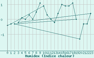 Courbe de l'humidex pour Katterjakk Airport