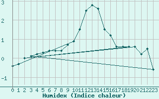 Courbe de l'humidex pour Chojnice