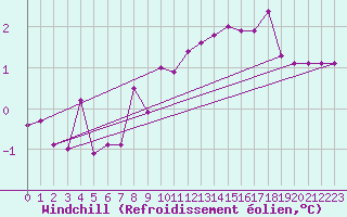 Courbe du refroidissement olien pour Bad Gleichenberg