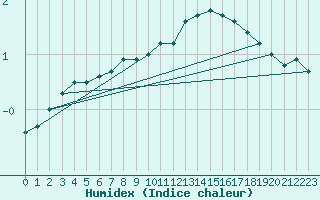 Courbe de l'humidex pour Gavle / Sandviken Air Force Base