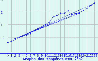 Courbe de tempratures pour Sermange-Erzange (57)