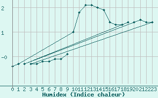 Courbe de l'humidex pour Arcen Aws
