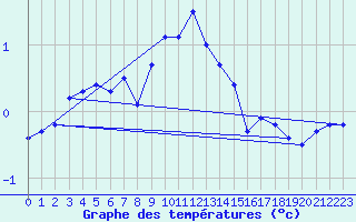 Courbe de tempratures pour Piz Martegnas