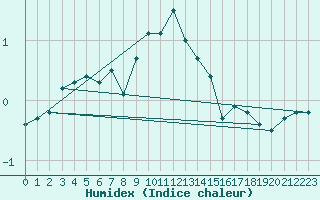 Courbe de l'humidex pour Piz Martegnas