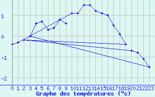 Courbe de tempratures pour Villacher Alpe