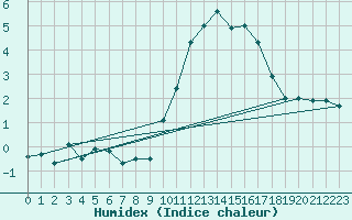 Courbe de l'humidex pour Saint-Brieuc (22)