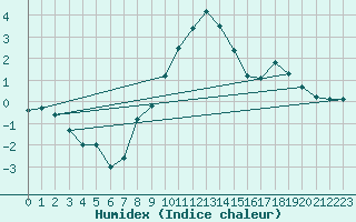 Courbe de l'humidex pour Zlatibor