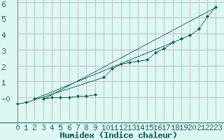 Courbe de l'humidex pour Harburg