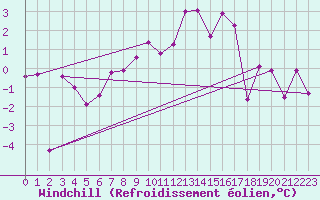 Courbe du refroidissement olien pour Meiringen