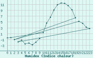 Courbe de l'humidex pour Avord (18)