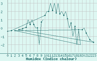 Courbe de l'humidex pour Zielona Gora