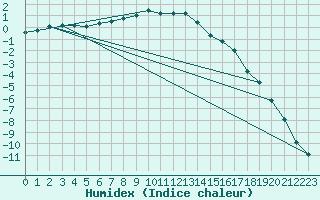 Courbe de l'humidex pour Voru