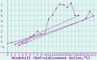 Courbe du refroidissement olien pour Slatteroy Fyr