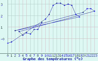 Courbe de tempratures pour Nedre Vats