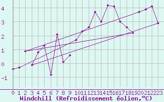 Courbe du refroidissement olien pour Idar-Oberstein