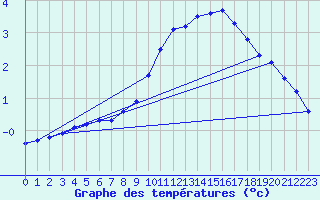 Courbe de tempratures pour Renwez (08)