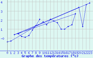 Courbe de tempratures pour Kise Pa Hedmark