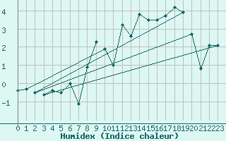 Courbe de l'humidex pour Katarina