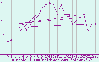 Courbe du refroidissement olien pour Leconfield