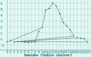 Courbe de l'humidex pour Brunnenkogel/Oetztaler Alpen