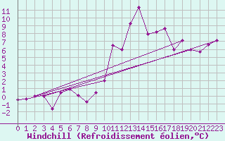 Courbe du refroidissement olien pour Zell Am See
