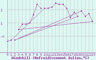 Courbe du refroidissement olien pour Bremervoerde