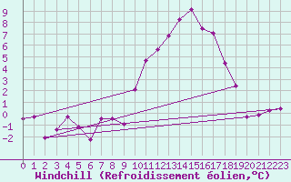 Courbe du refroidissement olien pour Saint-Brieuc (22)